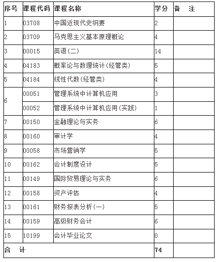 安徽会计自考本科有哪些科目