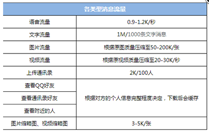 微信视频聊天一小时用多少流量？