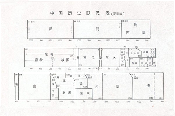 历史朝代顺序表